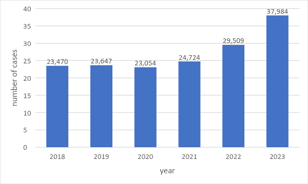 he number of fraud cases reported to the Taiwanese police from 2018 to 2023. Source: Taiwanese National Police Agency