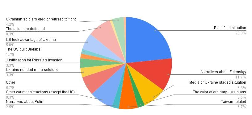 Figure 1 The themes of disinformation narratives regarding the war in Ukraine. Source: Fact-checking reports by the Taiwan FactCheck Center. See note 1 for detailed descriptions of the categories.