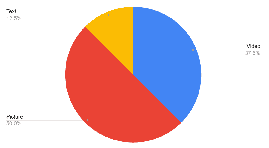 Figure 6: The percentages of the different formats of false information were presented during the US presidential election of 2024