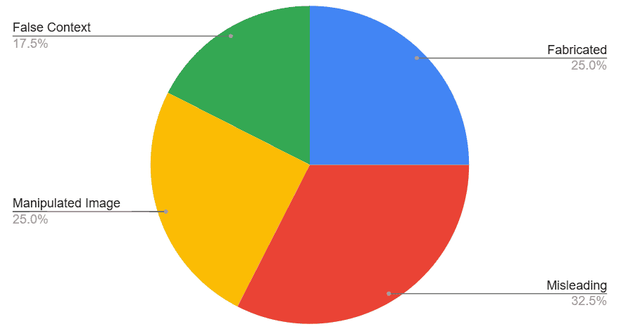 Figure 7: Techniques used in the false claims