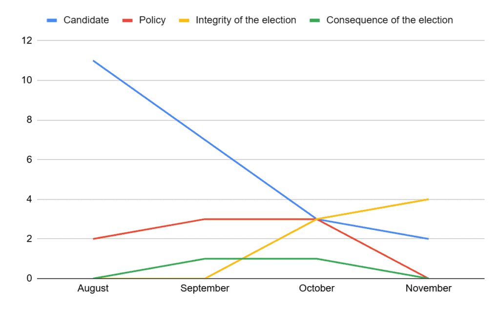 Figure 2: The trends of false claims in each narrative category from August to November. The vertical axis is the number of fact-checking reports. The blue, red, yellow, and green lines represent different categories of narrative.