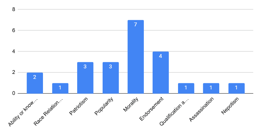 Figure 3: Subjects of the false information that attacked the presidential candidates. The vertical axis is the number of false claims that contain the subjects