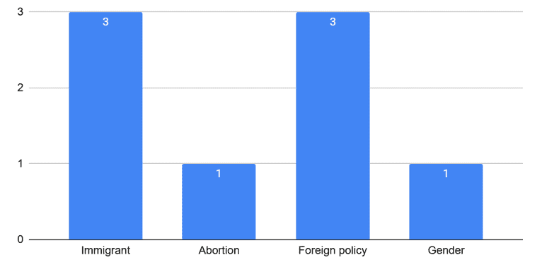 Figure 4: Subjects of the false information that attacked the policies promoted by the presidential candidates. The vertical axis is the number of false claims that contain the subjects.