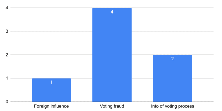 Figure 5: Subjects of the false information that attacked the integrity of the election. The vertical axis is the number of false claims that contain the subjects.