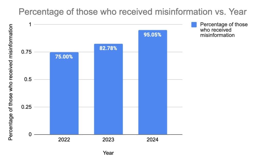 Data source: 2024 Annual Misinformation Survey