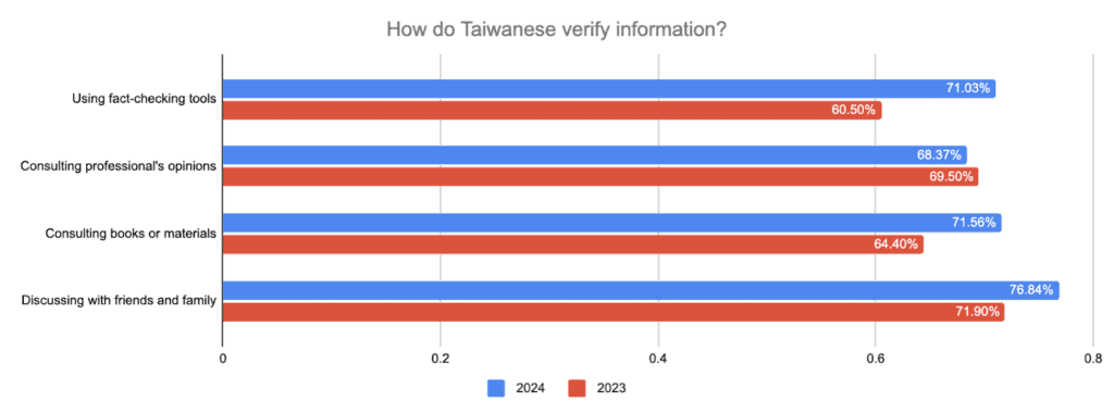 Data source: 2024 Annual Misinformation Survey