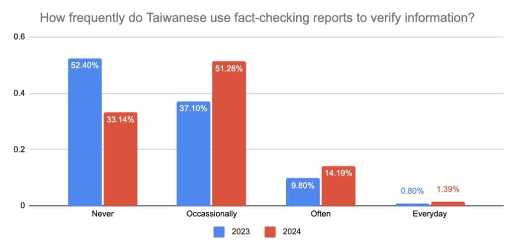 Data source: 2024 Annual Misinformation Survey