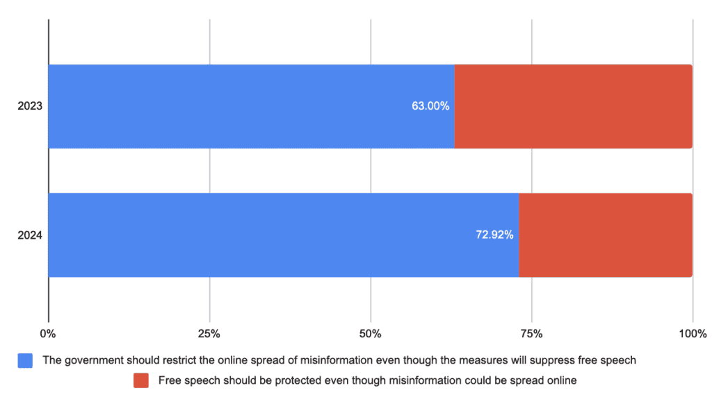 Data source: 2024 Annual Misinformation Survey