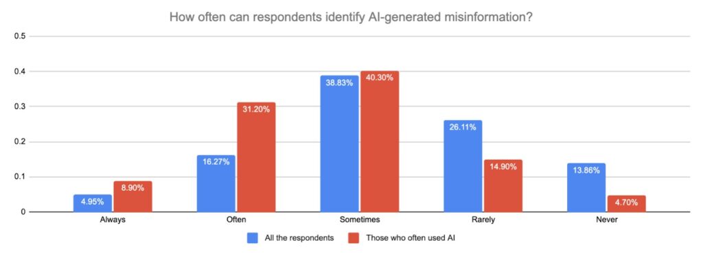 Data source: 2024 Annual Misinformation Survey