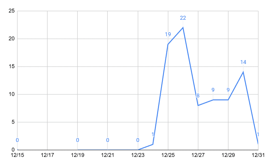 The number of requests to verify the HMPV-related rumor that the Taiwan FactCheck Center and Cofacts received from 12/15/2025 to 12/31/2024. The vertical axis is the number of requests.