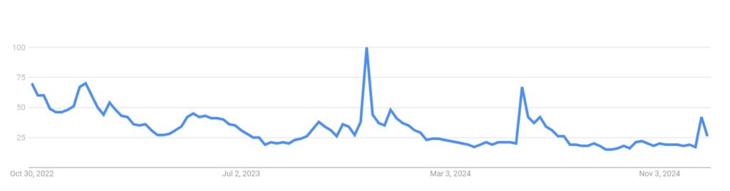 The Google Trend graphic shows the trend of search interest in the word "pneumonia[肺炎]" in Taiwan. As the graphic illustrates, the search interest in "pneumonia[肺炎]" peaked during the winter of 2022, 2023, June 2024, and December 2024. The trend has matched the surge of misinformation about the outbreaks of airborne diseases caused by viruses or bacteria.