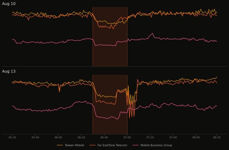 Taiwan’s First Mobile Network Slowdown Drill: Was There an International Precedent, and What Did 30 Minutes Put to the Test?